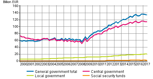 General government debt by quarter