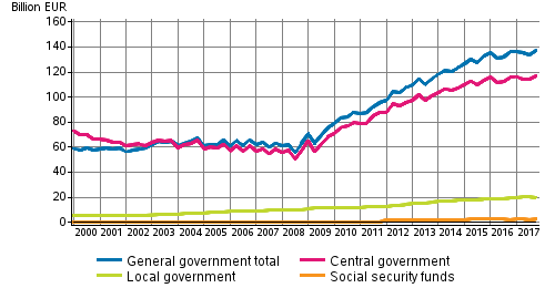 General government debt by quarter