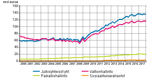 Julkisyhteisjen velka neljnnesvuosittain