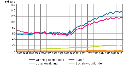 Offentliga sektorns skuld kvartalsvis