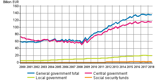 General government debt by quarter