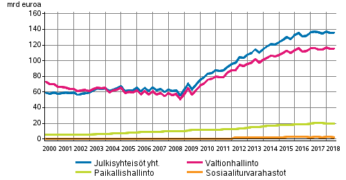 Julkisyhteisjen velka neljnnesvuosittain