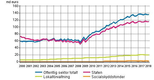 Offentliga sektorns skuld kvartalsvis