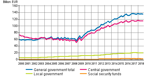 General government debt by quarter