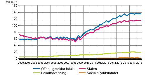 Offentliga sektorns skuld kvartalsvis