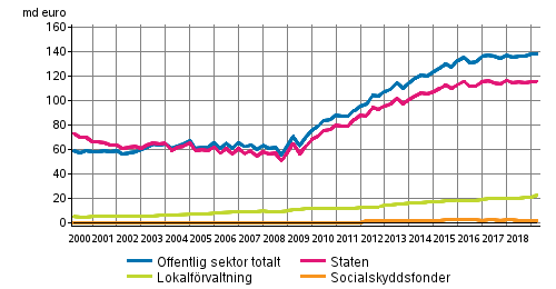 Offentliga sektorns skuld kvartalsvis