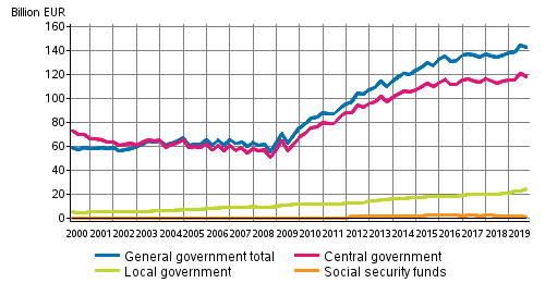 General government debt by quarter