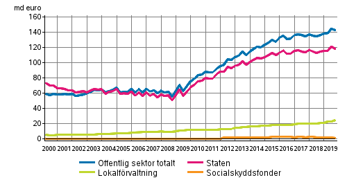 Offentliga sektorns skuld kvartalsvis