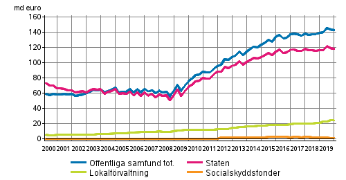 Offentliga samfundens skuld kvartalsvis