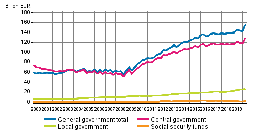 General government debt by quarter