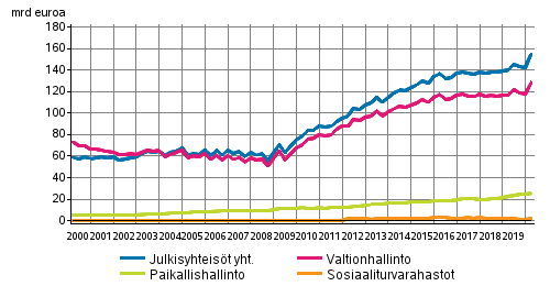 Julkisyhteisjen velka neljnnesvuosittain