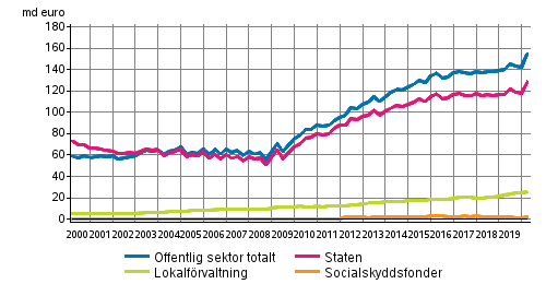 Offentliga samfundens skuld kvartalsvis