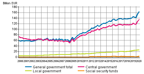 General government debt by quarter