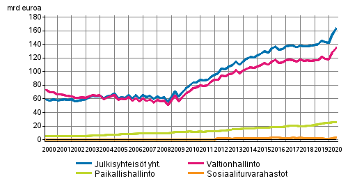 Julkisyhteisjen velka neljnnesvuosittain