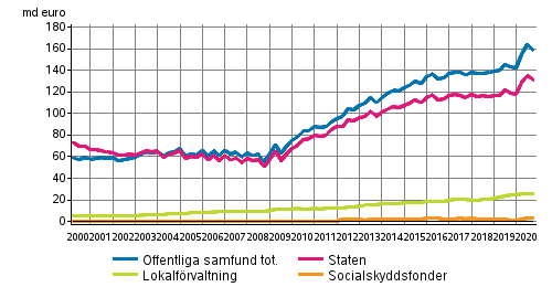 Offentliga samfundens skuld kvartalsvis