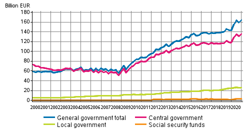 General government debt by quarter