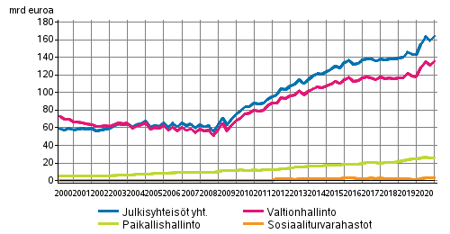 Julkisyhteisjen velka neljnnesvuosittain