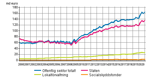 Offentliga samfundens skuld kvartalsvis