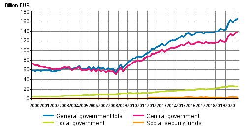 General government debt by quarter