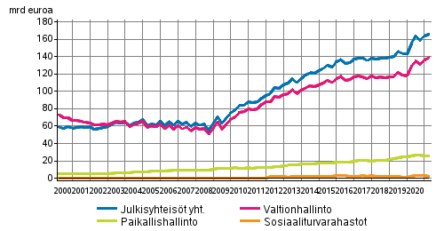 Julkisyhteisjen velka neljnnesvuosittain