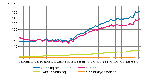 Offentliga samfundens skuld kvartalsvis