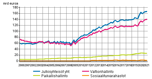 Julkisyhteisjen velka neljnnesvuosittain