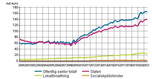 Offentliga samfundens skuld kvartalsvis