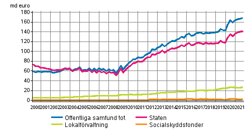 Offentliga samfundens skuld kvartalsvis