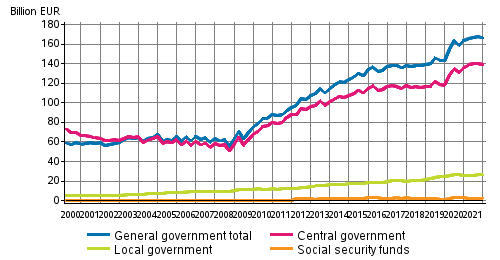 General government debt by quarter