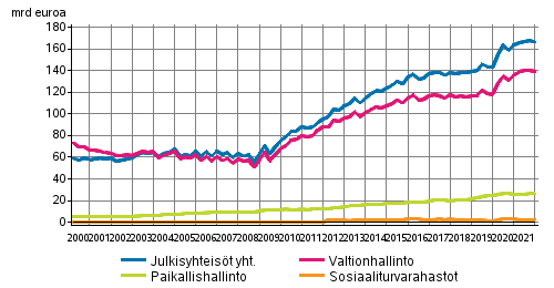 Julkisyhteisjen velka neljnnesvuosittain