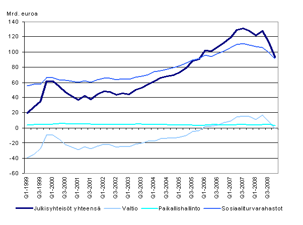 Julkisyhteisjen nettorahoitusvarallisuus 