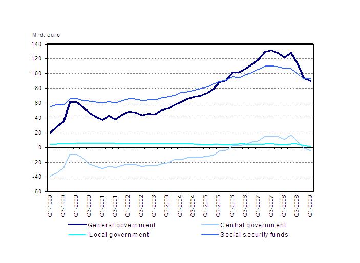 General government net financial assets