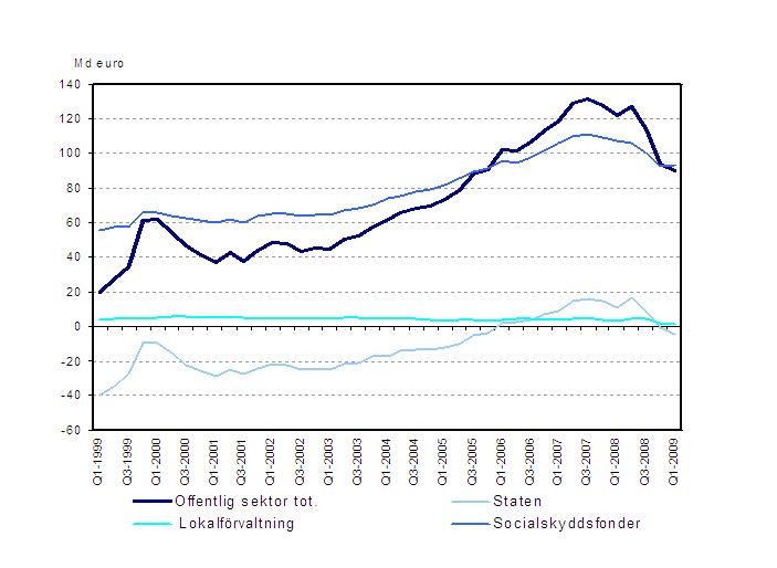 Den offentliga sektorns finansiella nettotillgngar