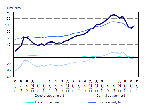 General government net financial assets