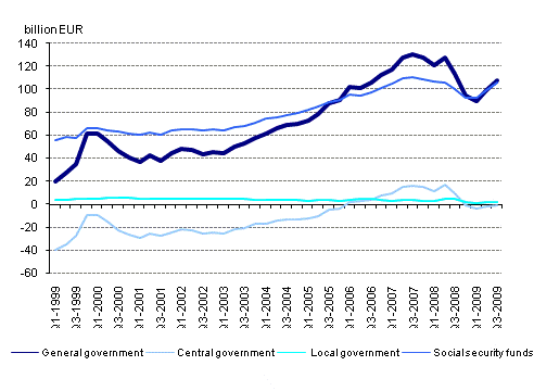 General government net financial assets