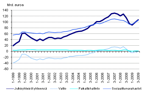 Julkisyhteisjen nettorahoitusvarallisuus