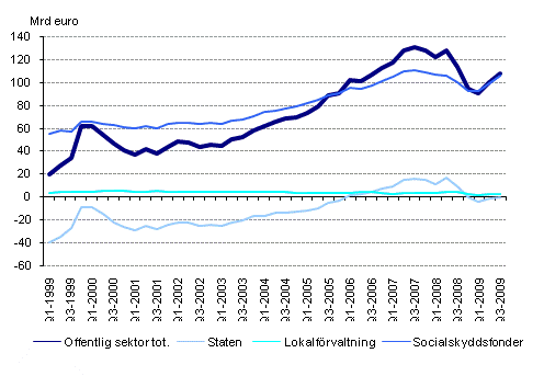 Den offentliga sektorns finansiella nettotillgngar