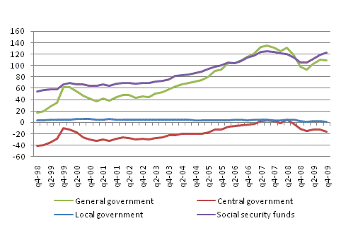 General government net financial assets