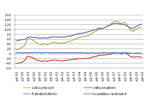 Julkisyhteisjen nettorahoitusvarallisuus