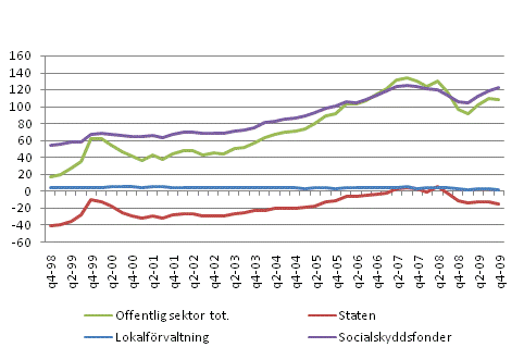 Den offentliga sektorns finansiella nettotillgngar