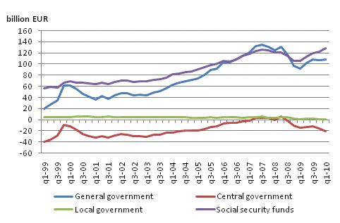 General government net financial assets