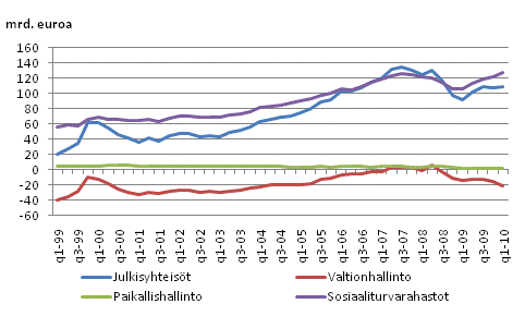 Julkisyhteisjen nettorahoitusvarallisuus