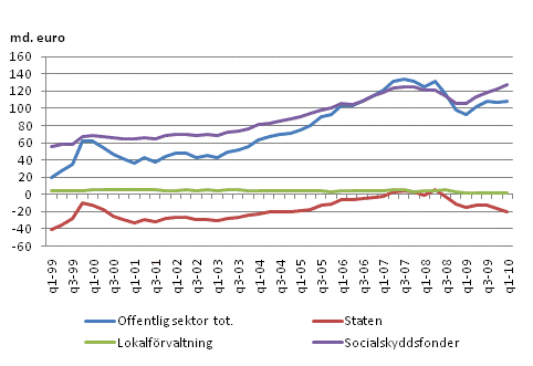 Den offentliga sektorns finansiella nettotillgngar