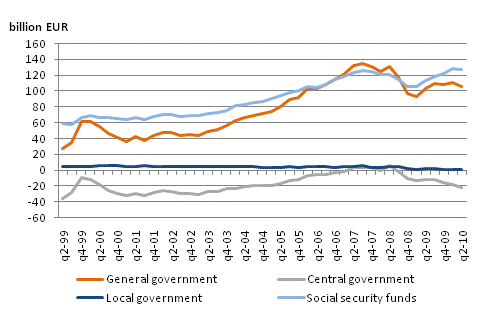 General government net financial assets