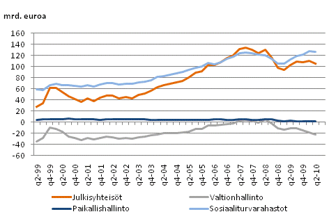 Julkisyhteisjen nettorahoitusvarallisuus