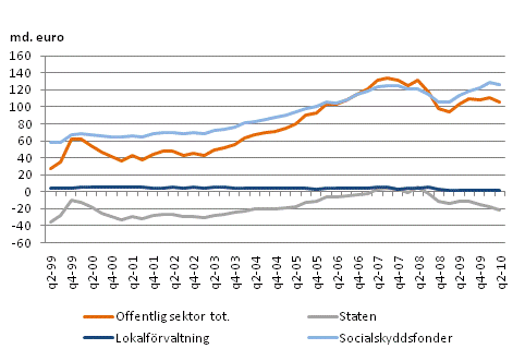 Den offentliga sektorns finansiella nettotillgngar