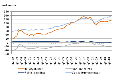 Julkisyhteisjen nettorahoitusvarallisuus