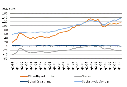 Den offentliga sektorns finansiella nettotillgngar