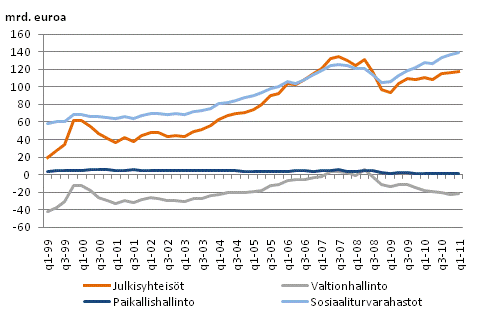 Julkisyhteisjen nettorahoitusvarallisuus