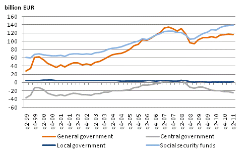 General government net financial assets